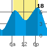 Tide chart for San Juan Island, Washington on 2023/09/18