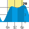 Tide chart for San Juan Island, Washington on 2023/09/20