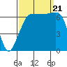 Tide chart for San Juan Island, Washington on 2023/09/21