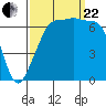 Tide chart for San Juan Island, Washington on 2023/09/22