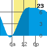 Tide chart for San Juan Island, Washington on 2023/09/23