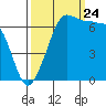 Tide chart for San Juan Island, Washington on 2023/09/24