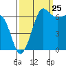 Tide chart for San Juan Island, Washington on 2023/09/25