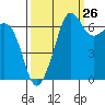 Tide chart for San Juan Island, Washington on 2023/09/26