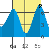 Tide chart for San Juan Island, Washington on 2023/09/2