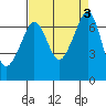 Tide chart for San Juan Island, Washington on 2023/09/3