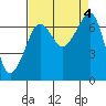Tide chart for San Juan Island, Washington on 2023/09/4