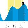 Tide chart for San Juan Island, Washington on 2023/09/5