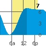 Tide chart for San Juan Island, Washington on 2023/09/7