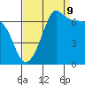Tide chart for San Juan Island, Washington on 2023/09/9