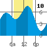 Tide chart for San Juan Island, Washington on 2023/11/10