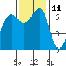 Tide chart for San Juan Island, Washington on 2023/11/11