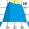 Tide chart for San Juan Island, Washington on 2023/11/16