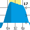 Tide chart for San Juan Island, Washington on 2023/11/17