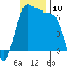 Tide chart for San Juan Island, Washington on 2023/11/18