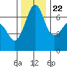 Tide chart for San Juan Island, Washington on 2023/11/22