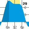 Tide chart for San Juan Island, Washington on 2023/11/29