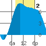 Tide chart for San Juan Island, Washington on 2023/11/2