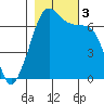 Tide chart for San Juan Island, Washington on 2023/11/3