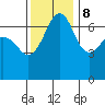 Tide chart for San Juan Island, Washington on 2023/11/8