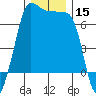 Tide chart for San Juan Island, Washington on 2023/12/15