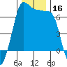 Tide chart for San Juan Island, Washington on 2023/12/16