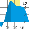 Tide chart for San Juan Island, Washington on 2023/12/17