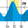 Tide chart for San Juan Island, Washington on 2023/12/20