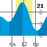 Tide chart for San Juan Island, Washington on 2023/12/21