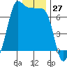 Tide chart for San Juan Island, Washington on 2023/12/27