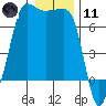 Tide chart for San Juan Island, Washington on 2024/01/11