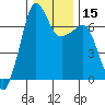 Tide chart for San Juan Island, Washington on 2024/01/15
