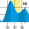 Tide chart for San Juan Island, Washington on 2024/01/16