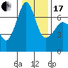 Tide chart for San Juan Island, Washington on 2024/01/17