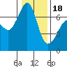 Tide chart for San Juan Island, Washington on 2024/01/18