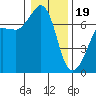 Tide chart for San Juan Island, Washington on 2024/01/19