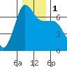 Tide chart for San Juan Island, Washington on 2024/01/1