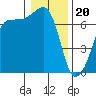 Tide chart for San Juan Island, Washington on 2024/01/20