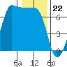 Tide chart for San Juan Island, Washington on 2024/01/22