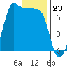 Tide chart for San Juan Island, Washington on 2024/01/23