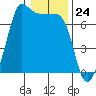 Tide chart for San Juan Island, Washington on 2024/01/24