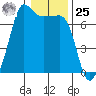 Tide chart for San Juan Island, Washington on 2024/01/25