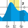 Tide chart for San Juan Island, Washington on 2024/01/2