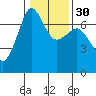 Tide chart for San Juan Island, Washington on 2024/01/30