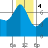 Tide chart for San Juan Island, Washington on 2024/01/4