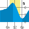 Tide chart for San Juan Island, Washington on 2024/01/5