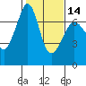 Tide chart for San Juan Island, Washington on 2024/02/14