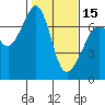 Tide chart for San Juan Island, Washington on 2024/02/15