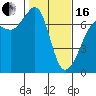 Tide chart for San Juan Island, Washington on 2024/02/16