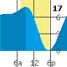 Tide chart for San Juan Island, Washington on 2024/02/17